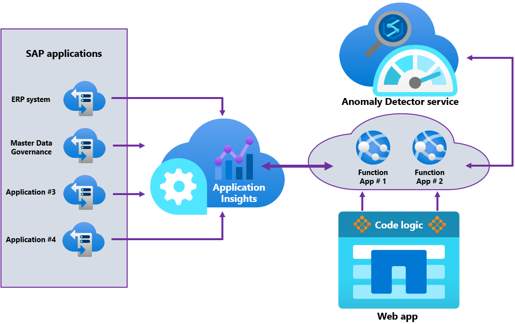 Examining Sap Transactions With Azure Anomaly Detector