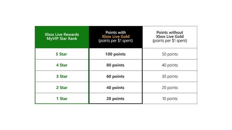 5 Best Ways to Earn Microsoft Rewards Points - 2023 Full Guide