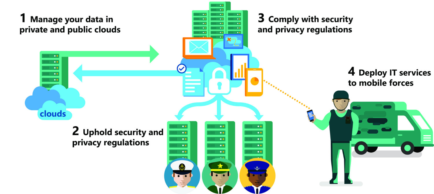 Defense Cloud solution by Microsoft