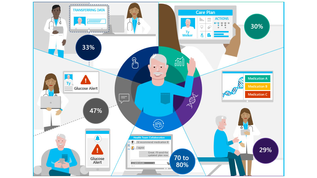 Personalized Care | Microsoft Enterprise