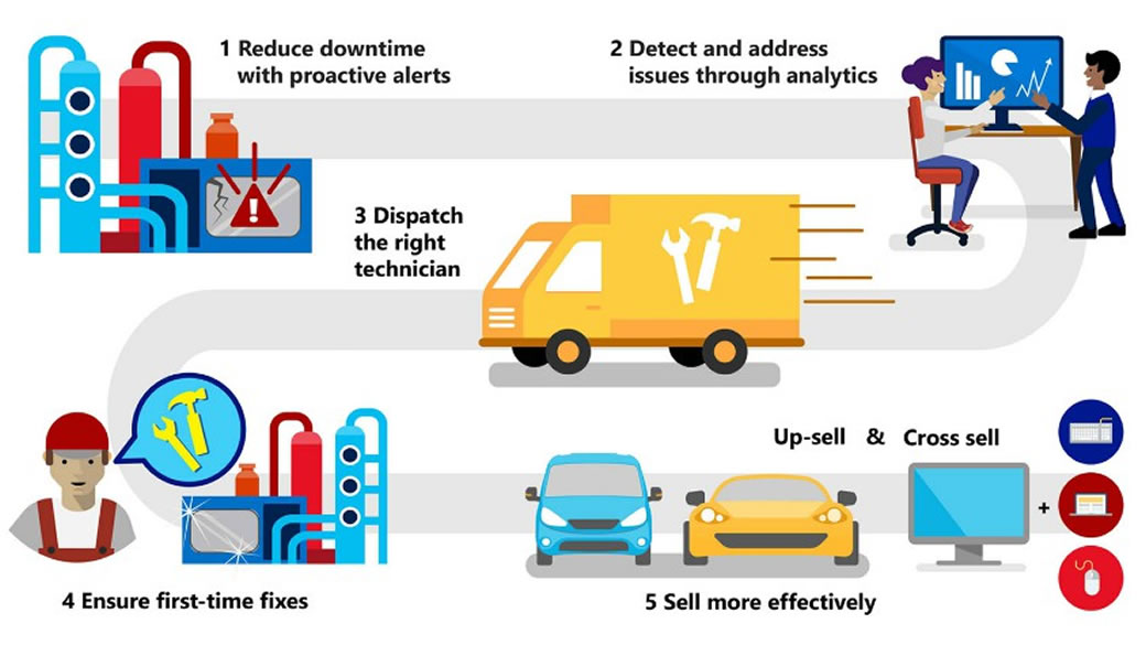 Connected Field Service Solution