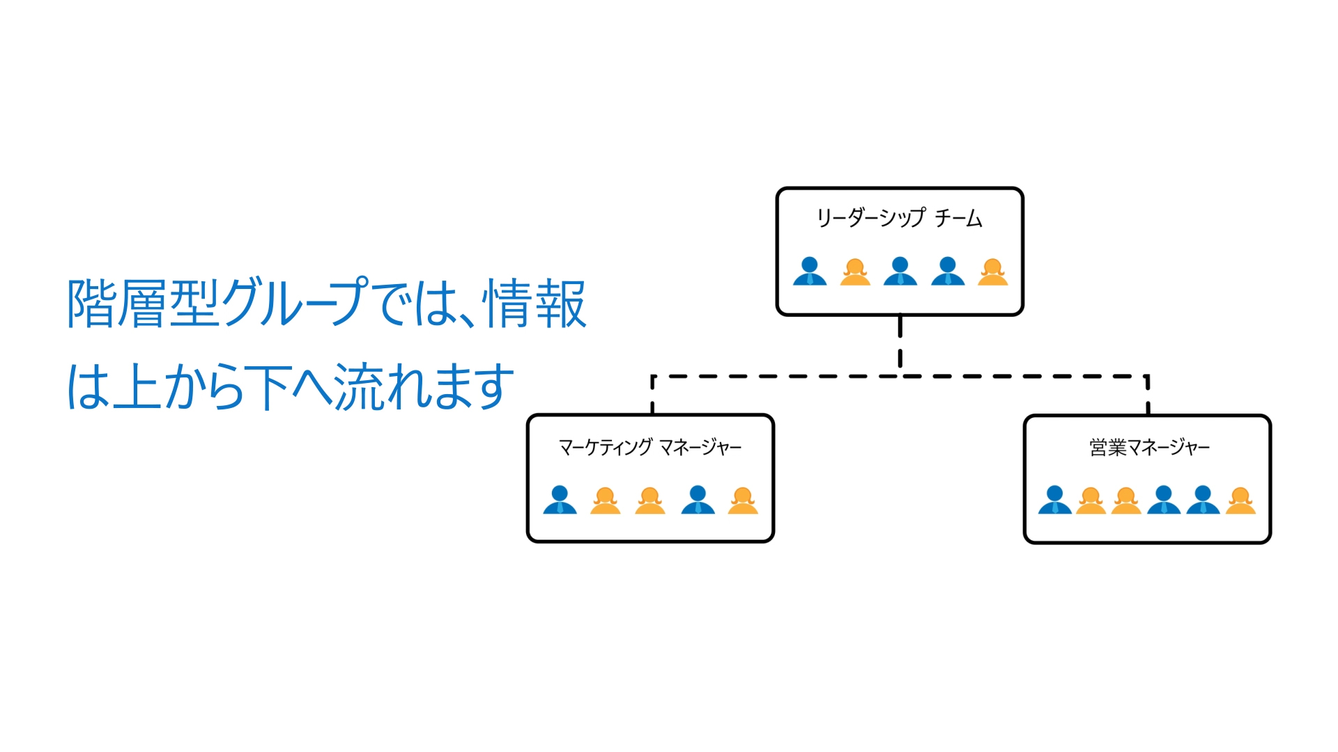 ビデオ Kaizala で階層型グループを作成する