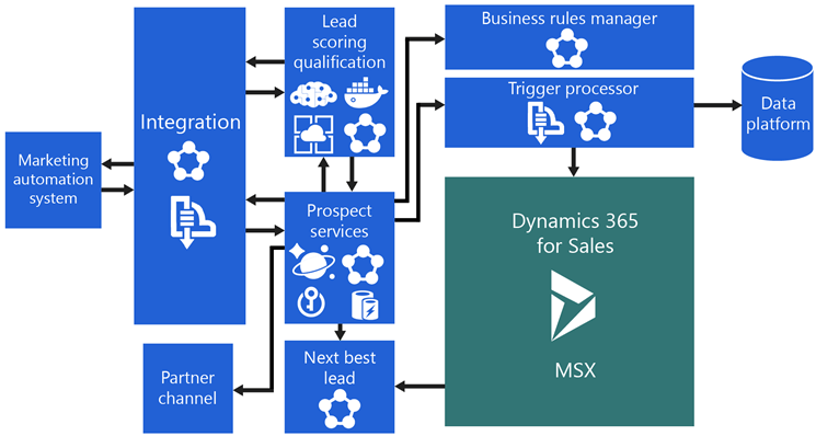 A diagram of the lead management solution architecture,  which depicts the interactions among the marketing automation system,  integration,  lead scoring qualification,  prospect services,  next best lead,  business rules manager,  trigger processor,  data platform,  and Dynamics 365 for Sales.