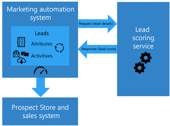 A diagram of the-AI based lead scoring process,  depicting the interaction among the marketing automation system,  the lead scoring service,  and the prospect store.