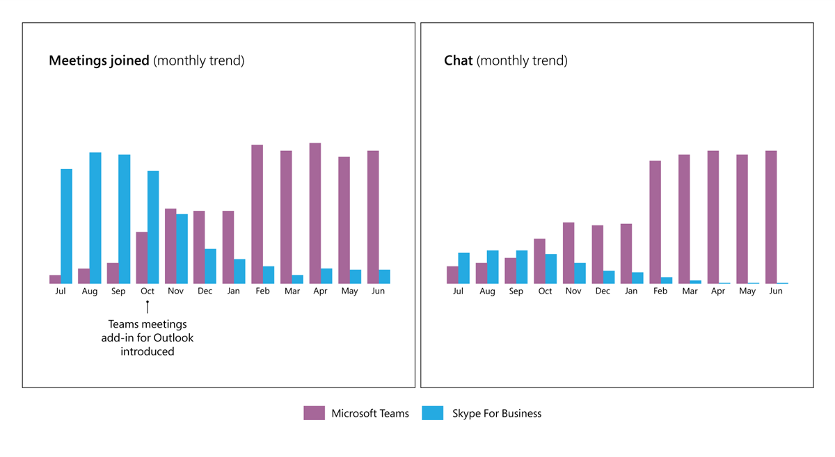 Gráficos de barras lado a lado.  O gráfico de barras à esquerda compara os dados das reuniões do Skype for Business vs. Microsoft Teams, mês a mês.  O gráfico de barras à direita mostra o uso do bate-papo entre o Skype for Business e o Microsoft Teams, mês a mês