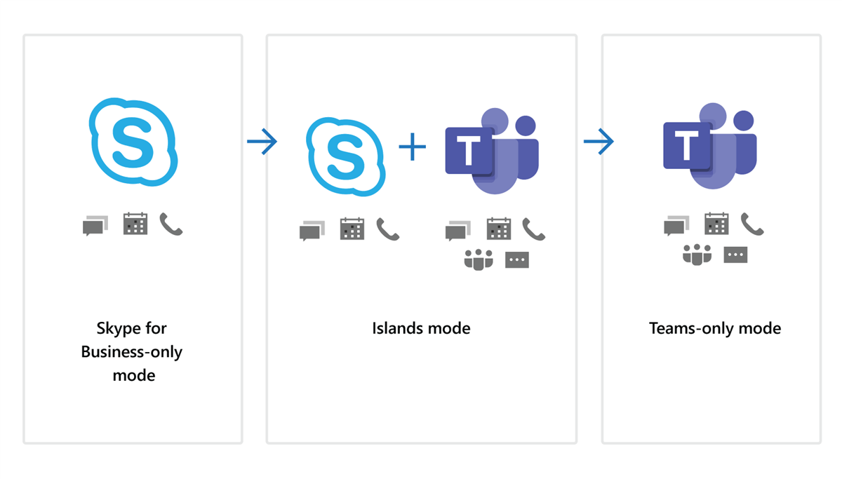 Uma Ilustração Mostrando A Progressão Do Modo Somente Do Skype For Business Para O Modo De Ilhas E O Modo Somente De Equipes.