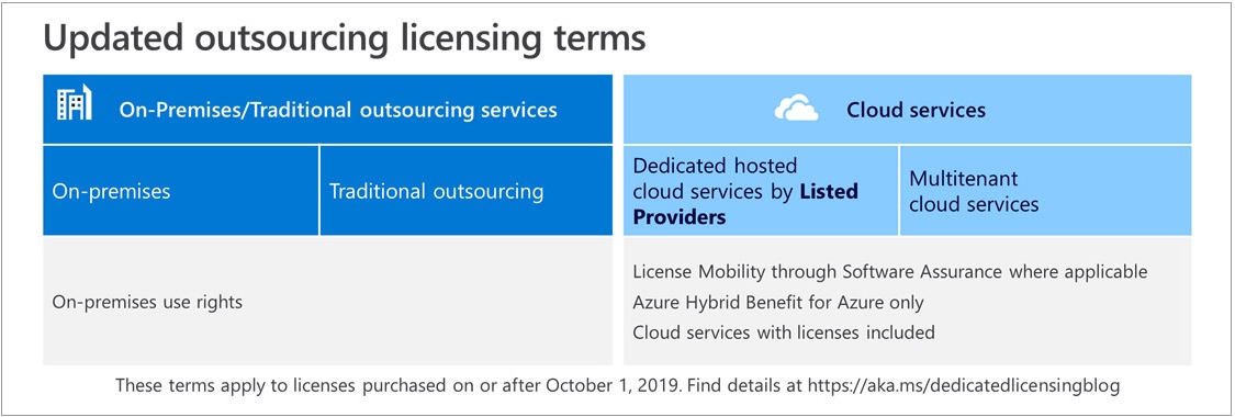 Licensing Terms For Dedicated Hosted Cloud Services Microsoft