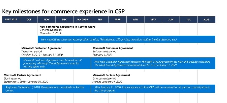 The New Azure Experience In Csp Microsoft Licensing