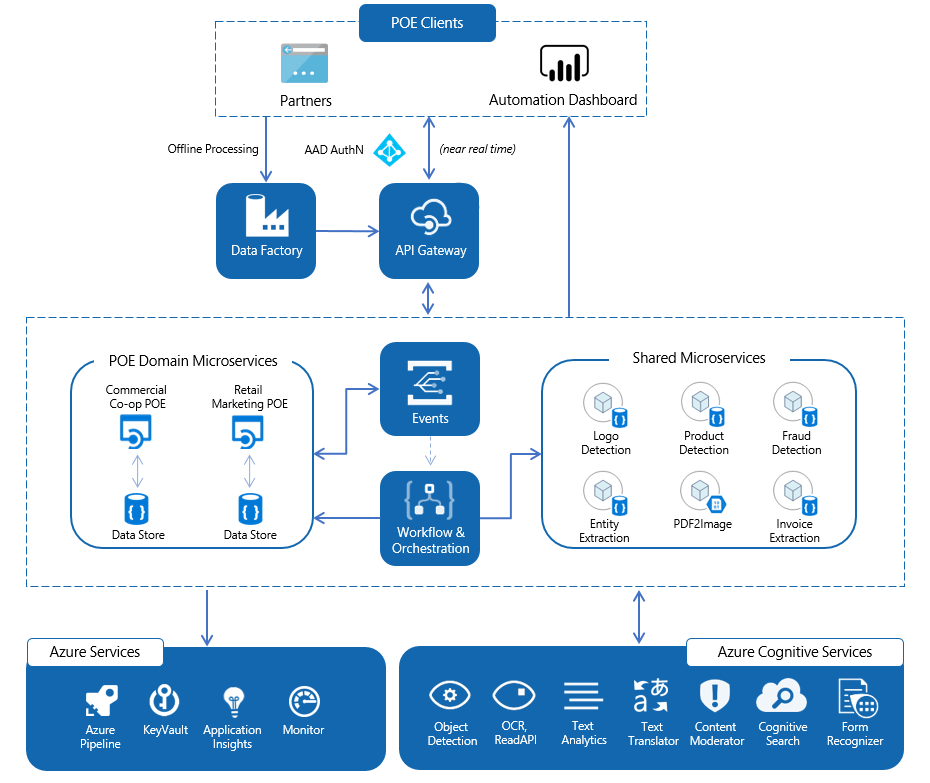 When a partner submits a claim for validation through the automated solution,  the documentation moves through the Micro-services architecture where it is verified by a variety of Azure Cognitive Services and APIs. The automation is enterprise-neutral,  so the validation architecture can be applied anywhere.