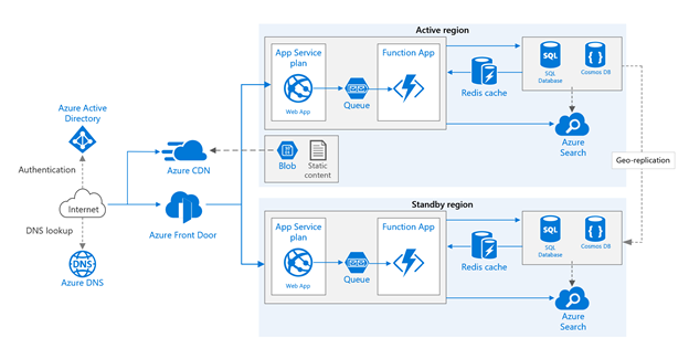 Microsoft Azure Front Door makes it easy for two apps to boost ...