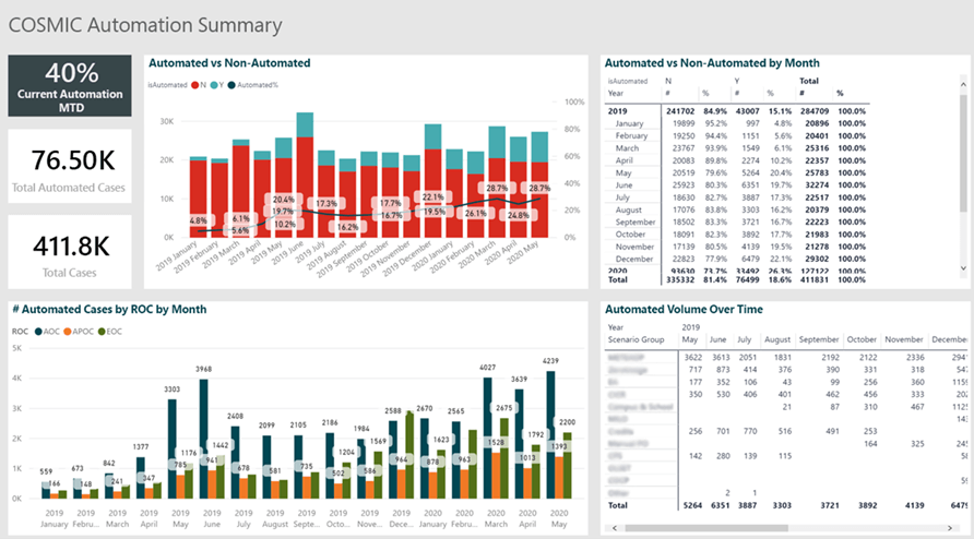 Dashboard titled "COSMIC Automation Summary" with several charts and numbers,  including current percentage of automated cases compared to overall cases,  total automated cases,  total cases,  automated vs. non-automated (column chart),  automated cases by ROC per month (column chart),  automated vs. non-automated cases per month (table),  and automated volume over time (table)