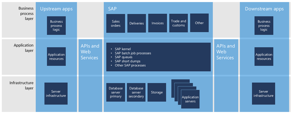 Graphic representing the multilayer telemetry of SAP monitoring. Three layers are represented horizontally: business process,  application,  and infrastructure. Four main components are distributed across these layers: upstream apps,  APIs and webservices,  SAP,  and downstream apps.