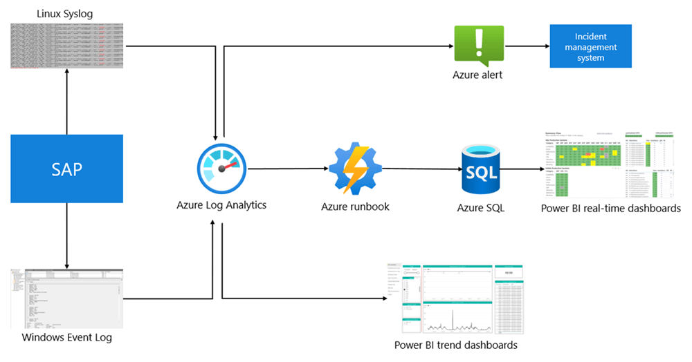 An illustration of the SAP monitoring architecture. SAP sends data to Windows EventLog and Linux Syslog which are both imported into Azure Log Analytics. Azure Alerts,  Azure Runbook,  and Power BI dashboards take information from Log Analytics and send the data downstream.