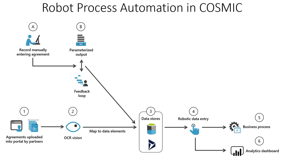Flow diagram depicting the COSMIC automation process in six steps,  plus two additional steps depicting Robot Process Automation and its place within the COSMIC flow