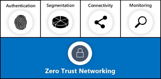 The graphic depicts the four primary functions of Zero Trust networking,  including authentication,  segmentation,  connectivity,  and monitoring.