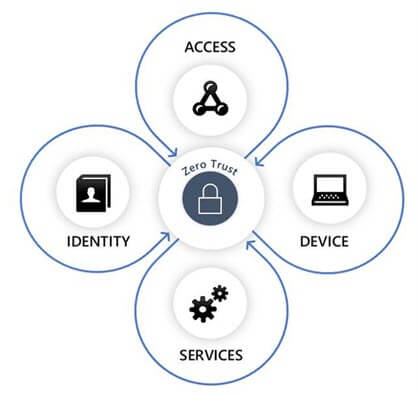 The graphic depicts the fundamental pillars of the Zero Trust model: identity,  access,  device,  and services.