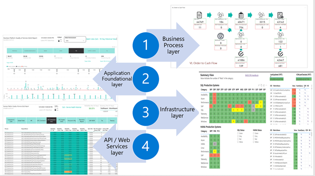 Dashboard reporting views from the four SAP on Azure layers.