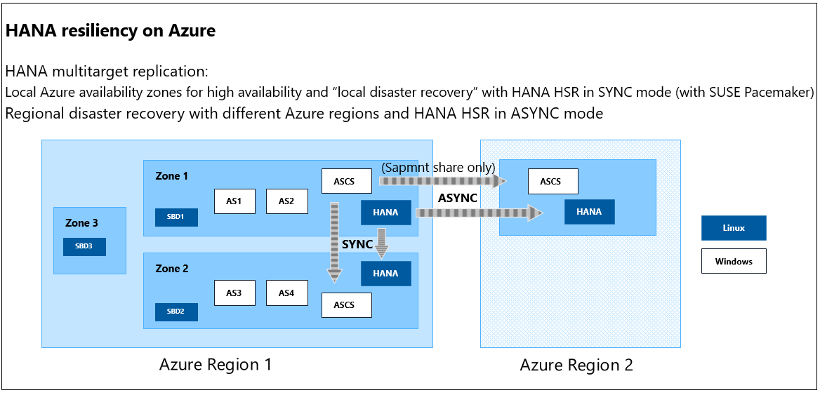 Illustration of the current Microsoft SAP EP/ECC production system in Azure with an example of how we use Azure Availability Zones for our VMs.