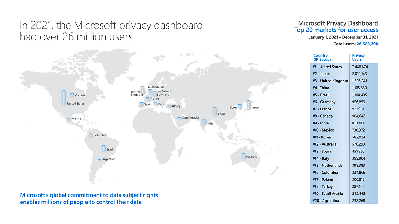 Microsoft Privacy Dashboard MAP