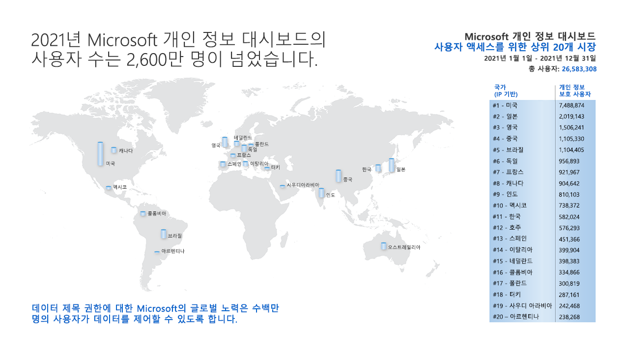 Microsoft 개인 정보 대시보드 MAP