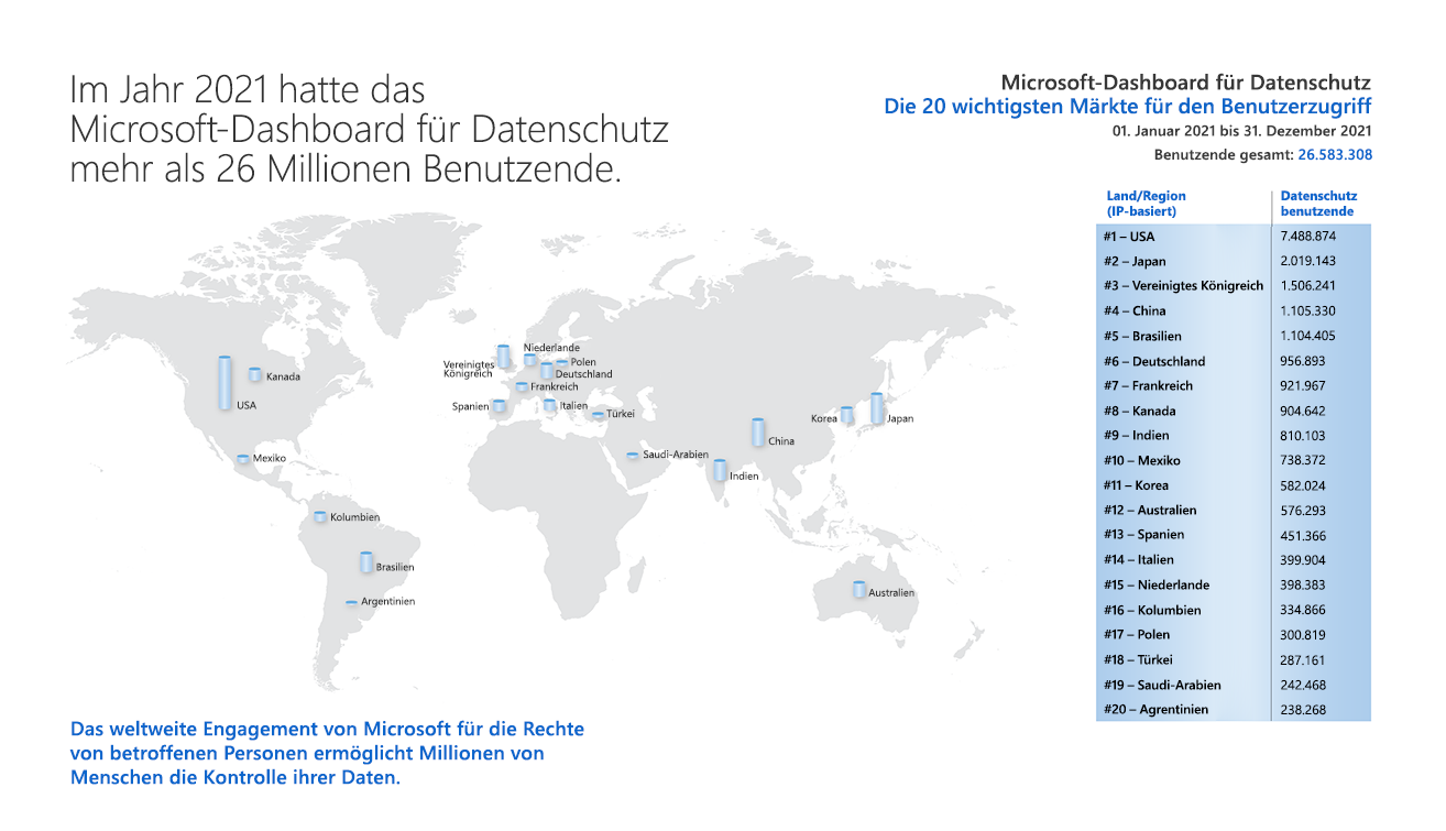 Microsoft-Datenschutzdashboard MAP