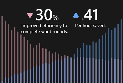 30% improved efficiency to complete ward rounds and $41 per hour saved. 