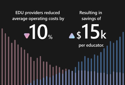 EDU providers reduced average operating costs by 10% resulting in savings of 15,000 per educator. 