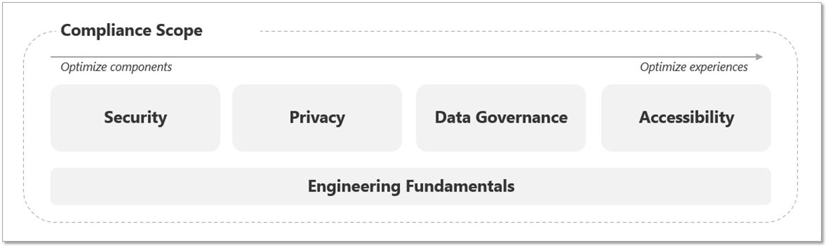 Compliance scope includes security,  privacy,  data governance,  accessibility,  and engineering fundamentals.