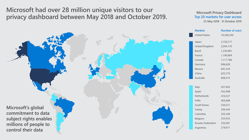 Carte mondiale indiquant que Microsoft a eu plus de 28 millions de visiteurs uniques sur le tableau de bord de la vie privée entre mai 2018 et octobre 2019.