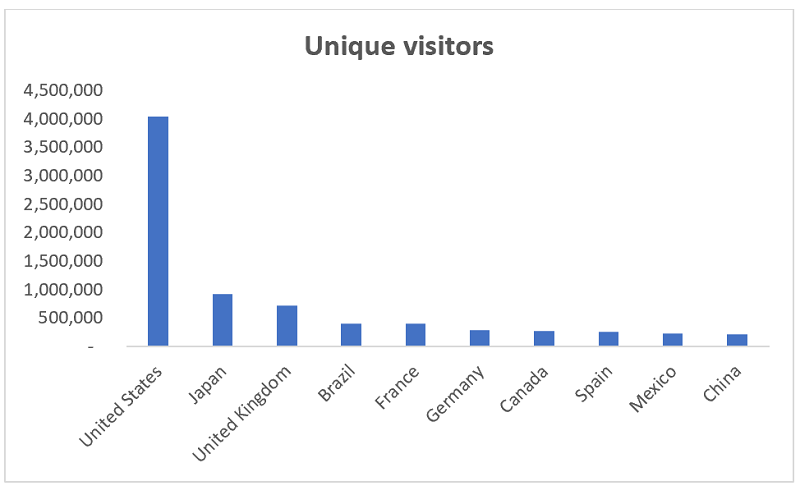 United States had most unique visitors, following Japan, United Kingdom, Brazil, France, Germany, Canada, Spain, Mexico, and China.