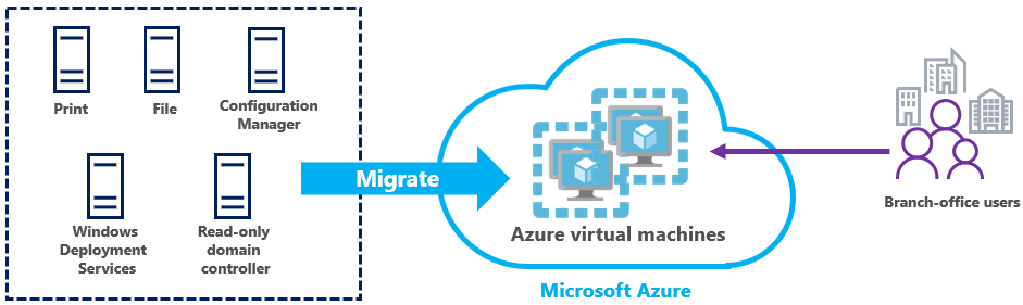 Microsoft uses Azure to retire hundreds of physical branch-office servers