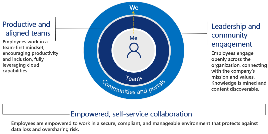 The graphic represents the breadth of seamless teamwork at Microsoft. A spot illustration representing the individual employee is at the center of a circle.