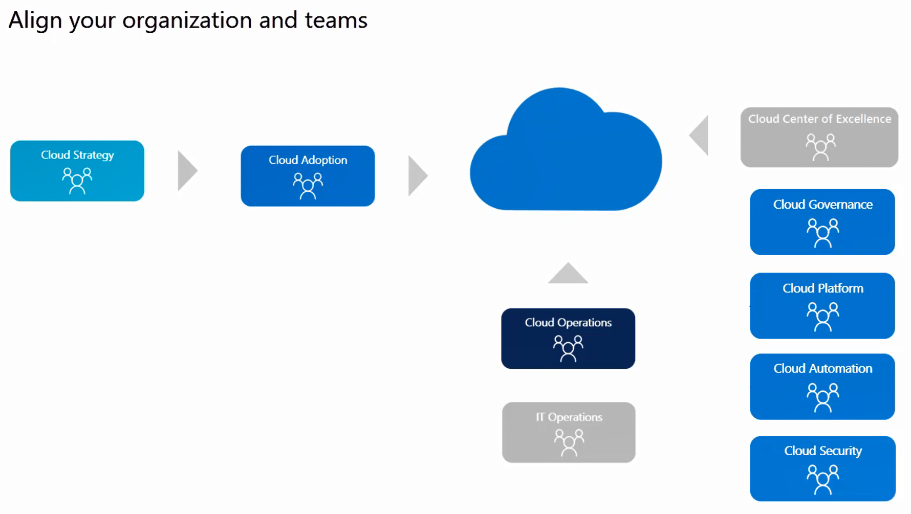 Mature team structures - Cloud Adoption Framework | Microsoft Docs