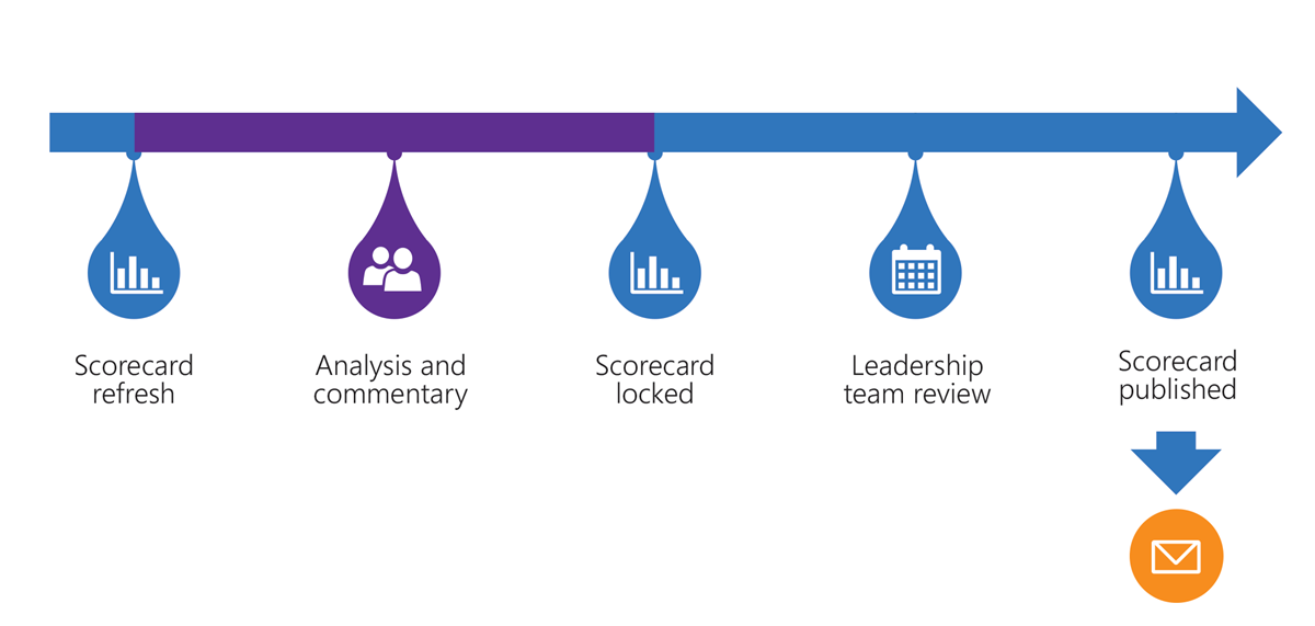 The illustration shows the 5 steps in the monthly rhythm of business process for analyzing and publishing scorecards.