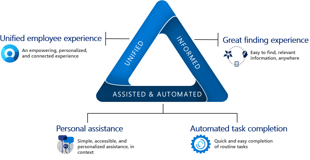 A equilateral triangle representing the pillars of the digitally assisted workday. The base of triangle is labelled "assisted and automated" and represents personal assistance and automated task completion pillar. The left side of the triangle is labeled "unified" and represents the unified employee experience pillar. The right side of the triangle is labeled "informed" and represents the great finding experience pillar.