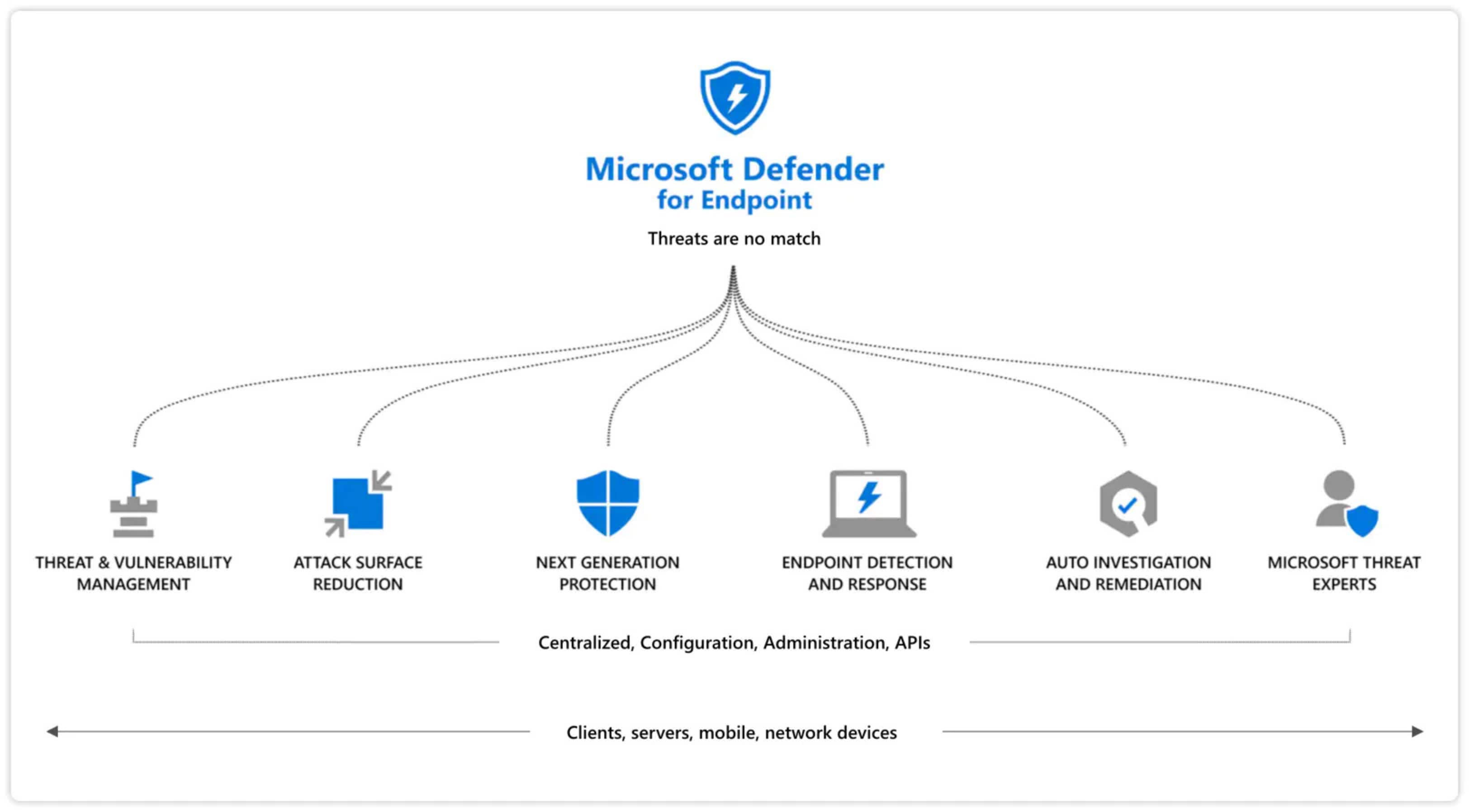 Infographic of Microsoft Defender for endpoint and its services.