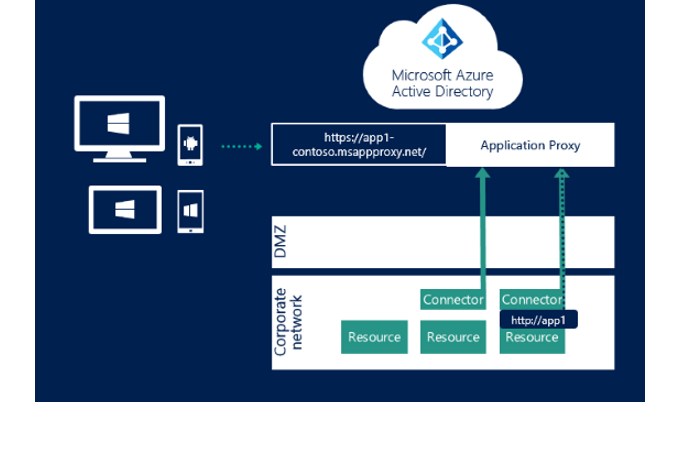 Azure Active Directory Features and Capabilities | Microsoft