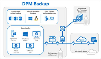 Microsoft System Center Essentials - Software Assurance - 1 Server