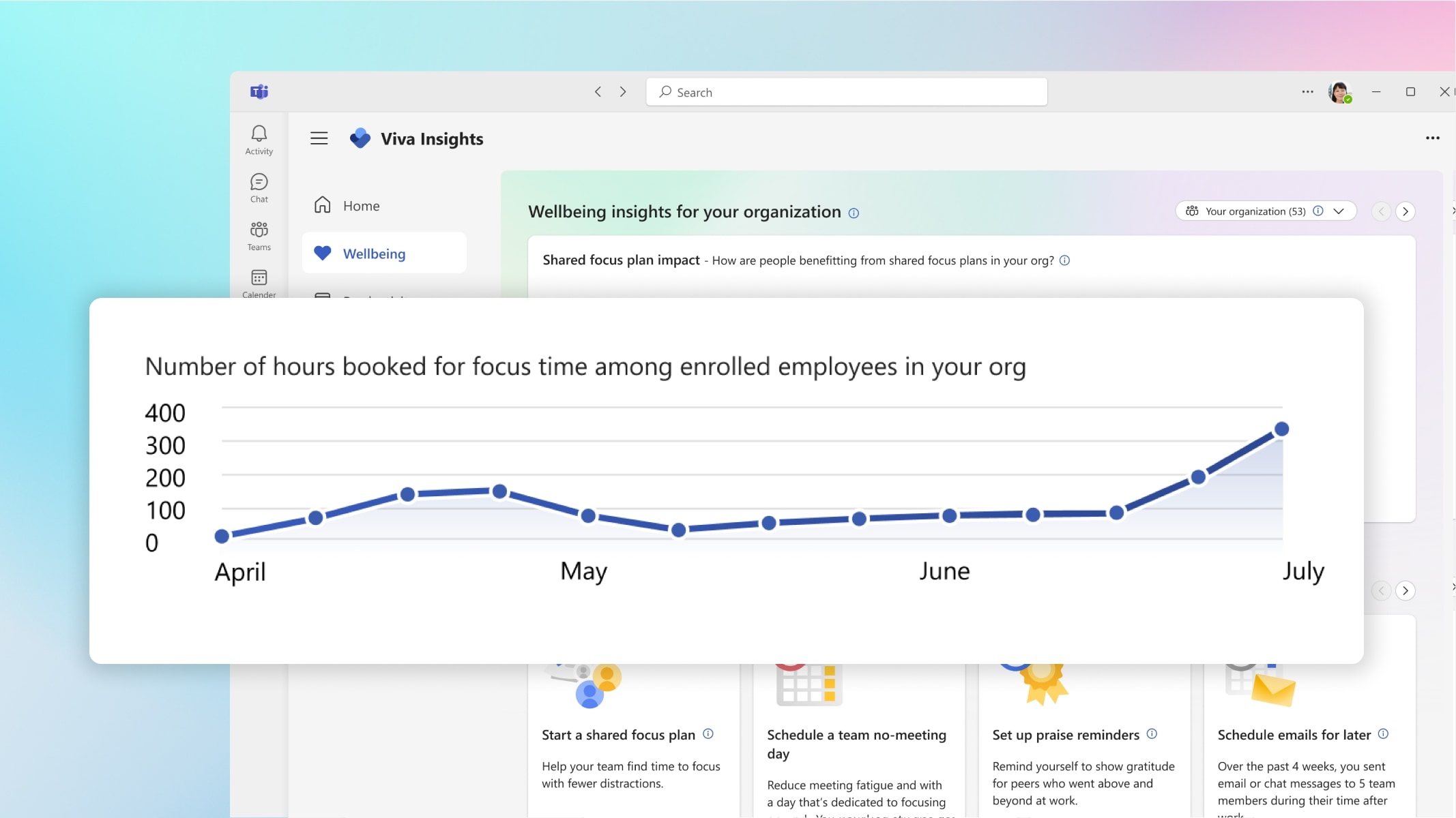 A graph showing number of hours booked for focus time among enrolled employees in an org over four months.