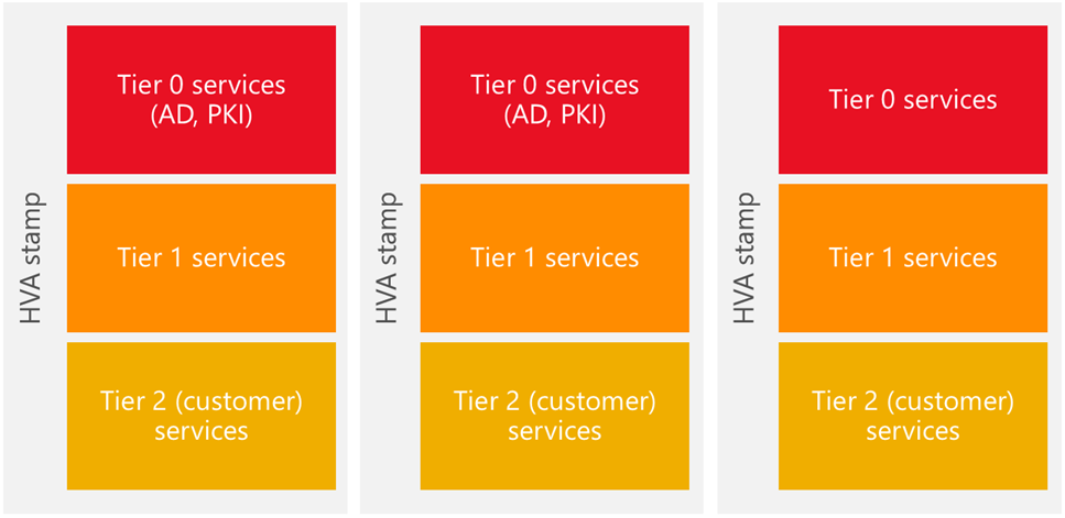The graphic depicts 3 HVA stamps,  each with the same 3 tiers: Tier 0 Services (AD,  PKI),  Tier 1 Services,  and Tier 2 (Customer) Services.