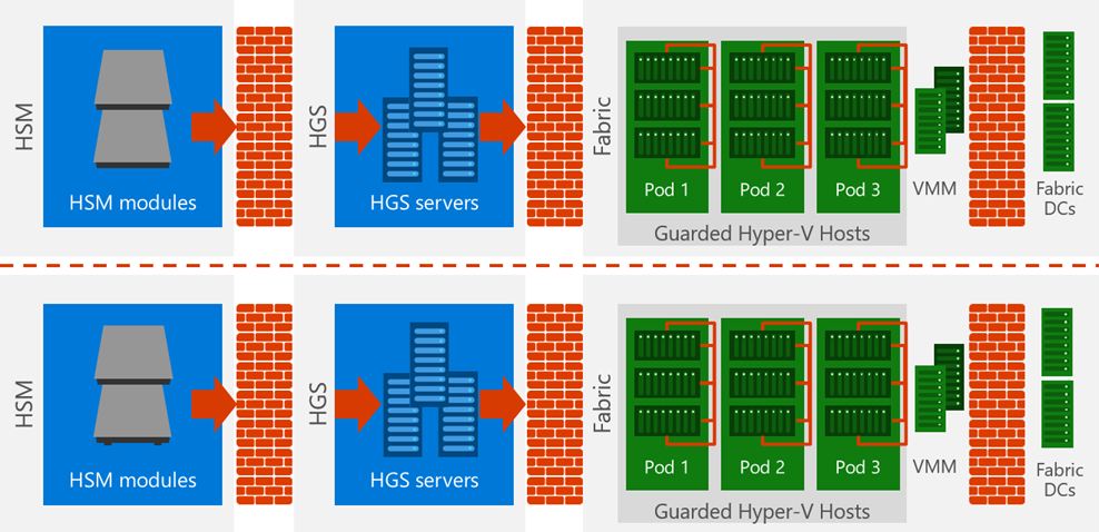 The HVA hosting fabric consists of two identical copies of the four-layer infrastructure: HSM,  HGS,  guarded Hyper-V hosts,  and fabric DCs.