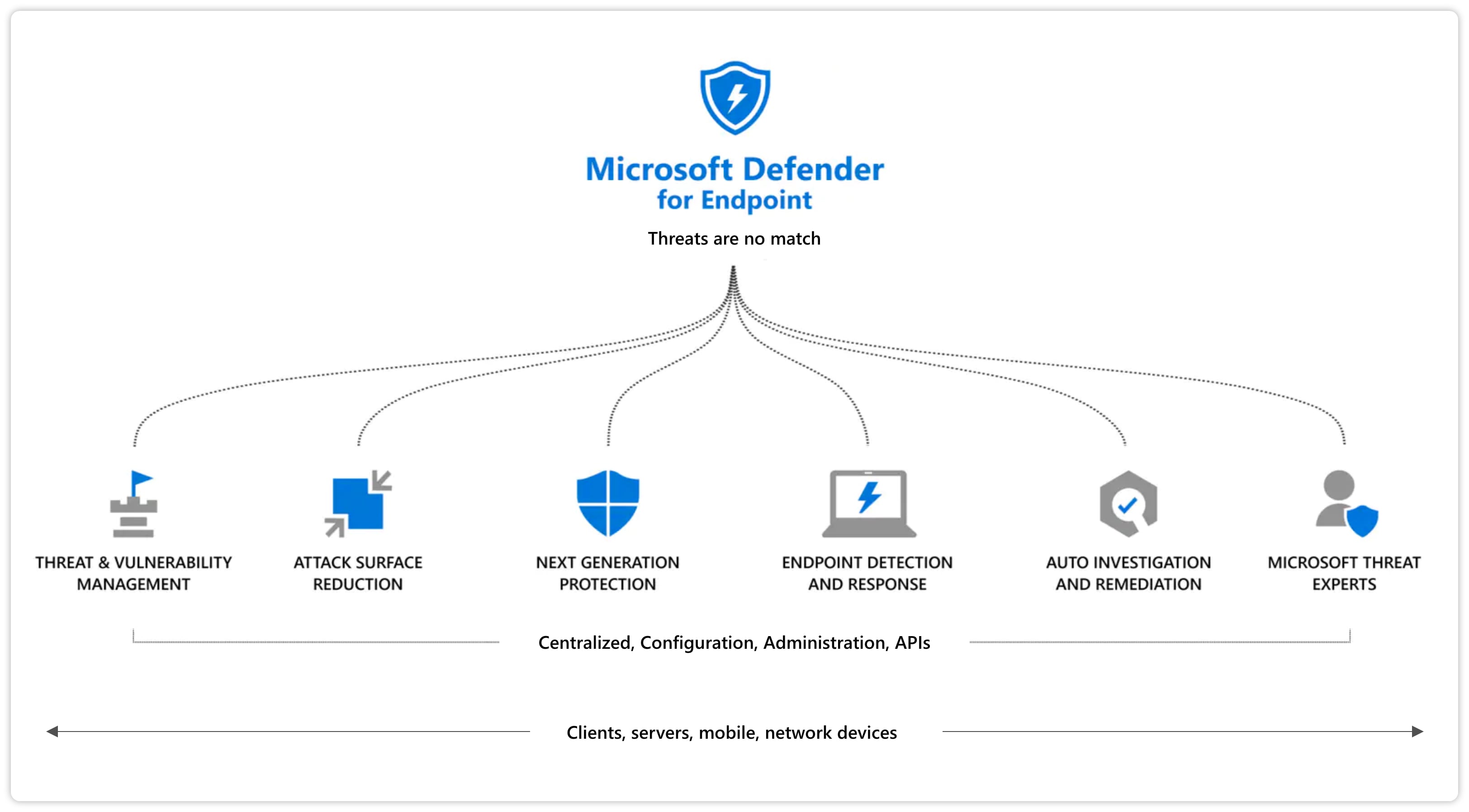 Microsoft Defender for Endpoint | Microsoft Security