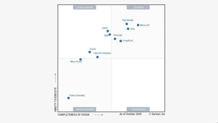 The Magic Quadrant for Access Management, measuring completeness of vision and ability to execute, which recognizes Microsoft as a Leader.