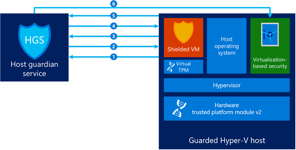 The graphic depicts the process of attestation,  with host guardian service on the left and guarded Hyper-V host on the right.