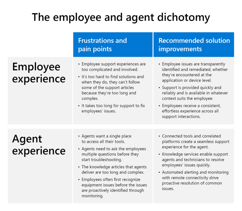 Table showing frustration and pain points and solutions solving them for employees and agents.
