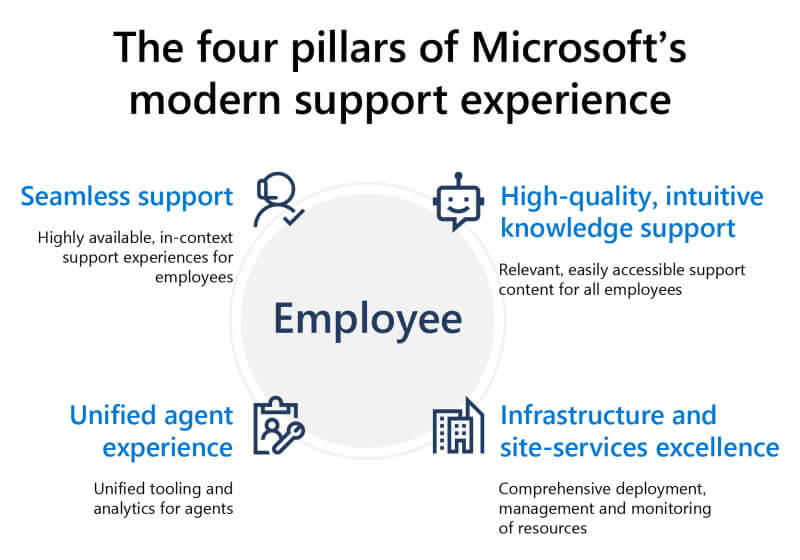 Microsoft's support pillars: Seamless support; high-quality,  intuitive knowledge support; unified agent experience; infrastructure and site-services excellence.