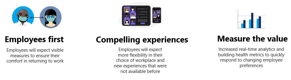 Graphic showing Microsoft Digital’s “employees first, ” ”compelling experiences, ” and “measure the value” priorities.