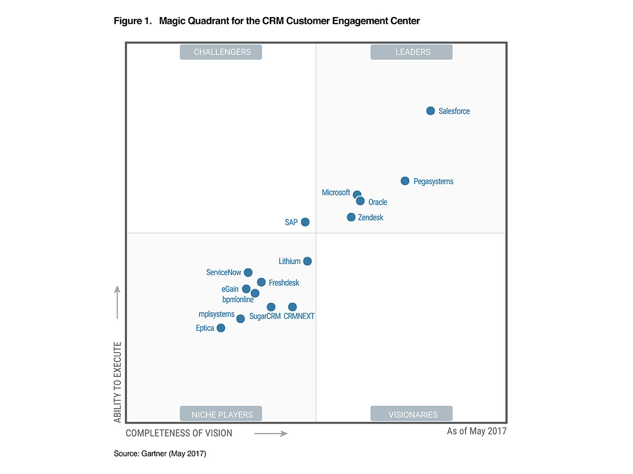 Gartner Magic Quadrant For Crm Customer Engagement Ce vrogue.co