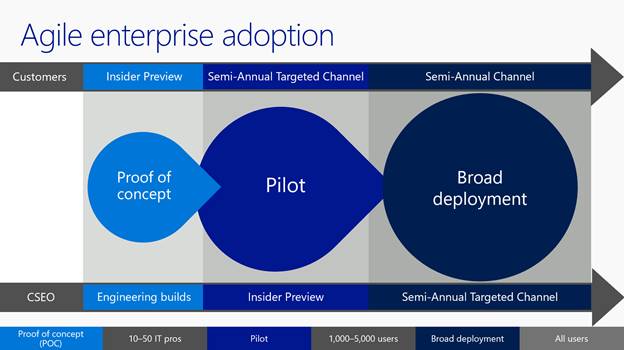 Agile adoption processes,