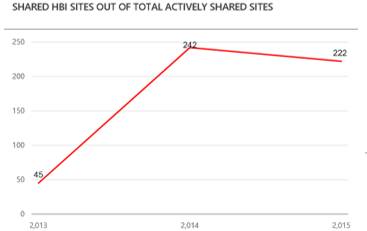 Graph showing percent of HBI sites out of total actively shared sites